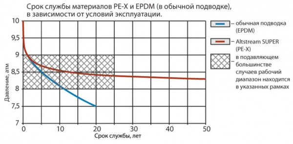Гибкая подводка SUPER 1/2 вн/вн 0,5м ALT-G  в оптовом каталоге ООО Фарфор, фото